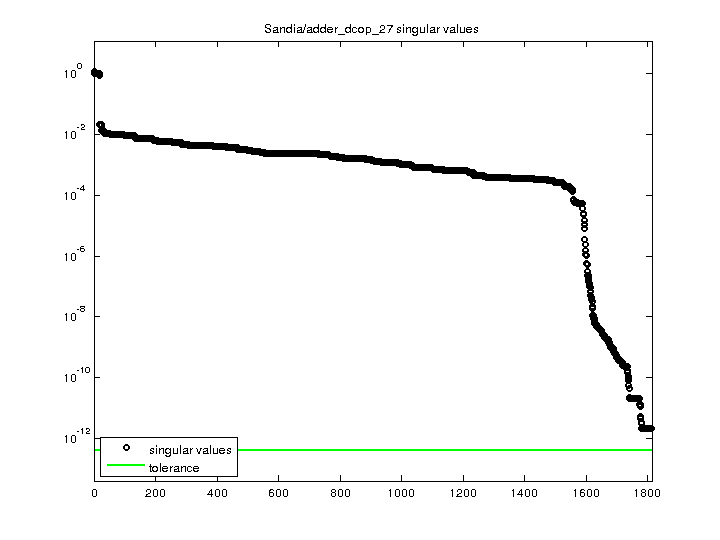 Sandia/adder_dcop_27 svd