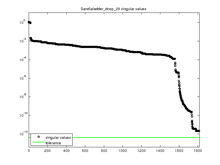 Sandia/adder_dcop_29 svd