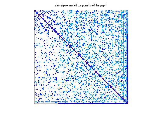 scc of Sandia/adder_dcop_35