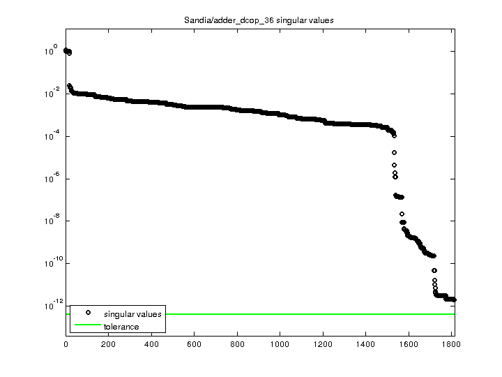 Sandia/adder_dcop_36 svd