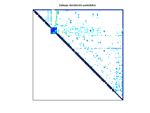 dmperm of Sandia/adder_dcop_38