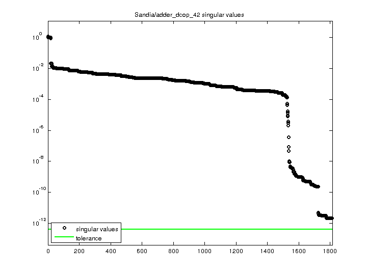 Sandia/adder_dcop_42 svd