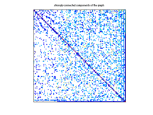 scc of Sandia/adder_dcop_43