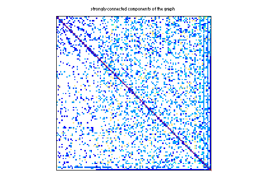 scc of Sandia/adder_dcop_58