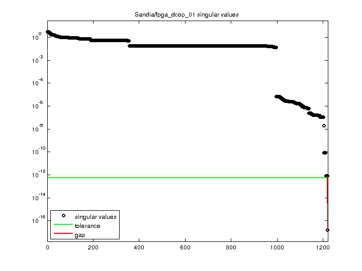 Sandia/fpga_dcop_01 svd