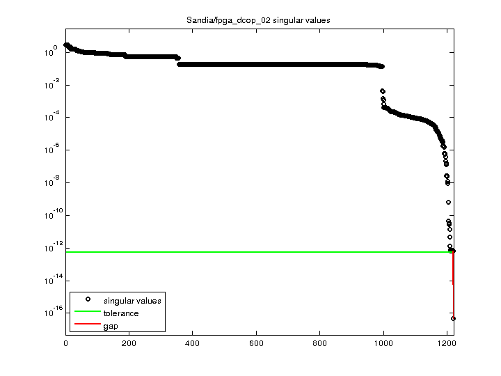 Sandia/fpga_dcop_02 svd