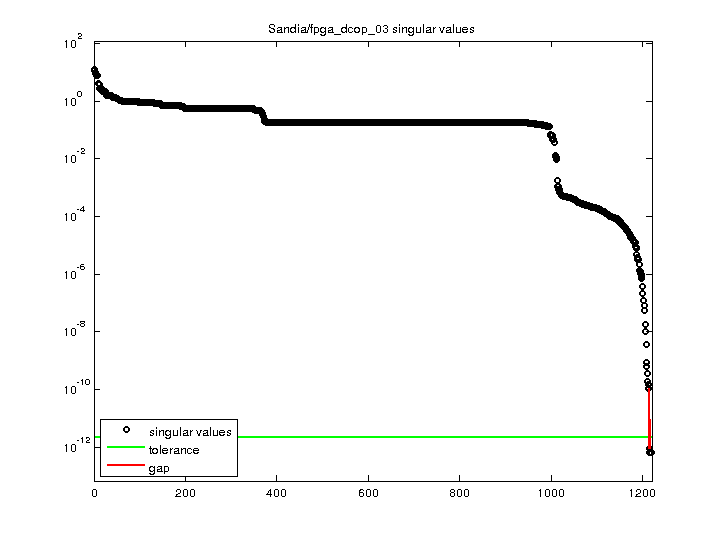 Sandia/fpga_dcop_03 svd