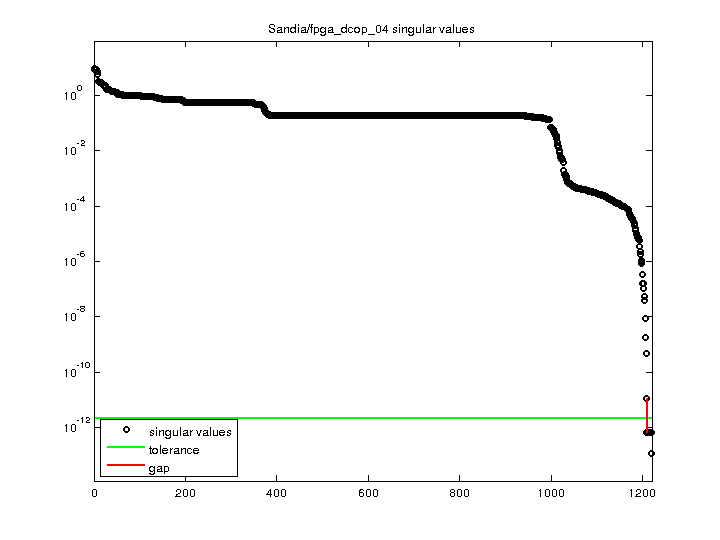 Sandia/fpga_dcop_04 svd