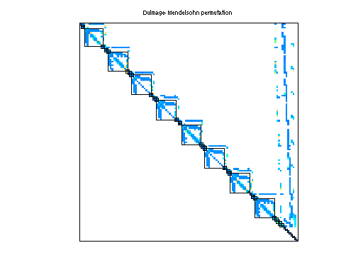 dmperm of Sandia/fpga_dcop_05