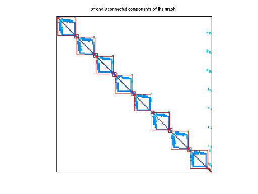 scc of Sandia/fpga_dcop_05