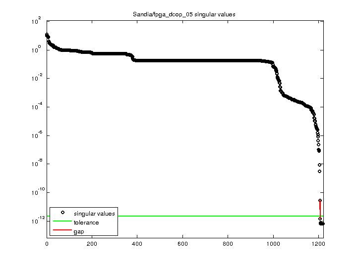 Sandia/fpga_dcop_05 svd