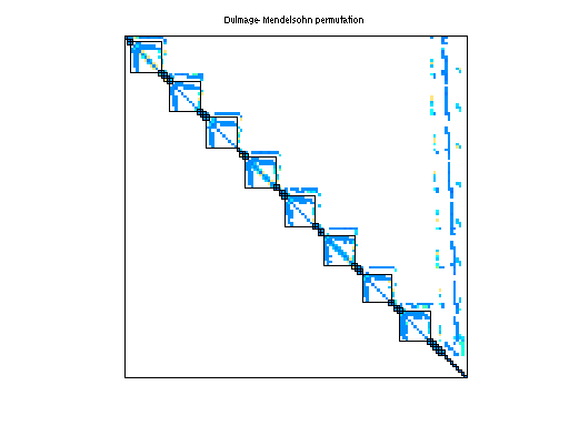 dmperm of Sandia/fpga_dcop_06