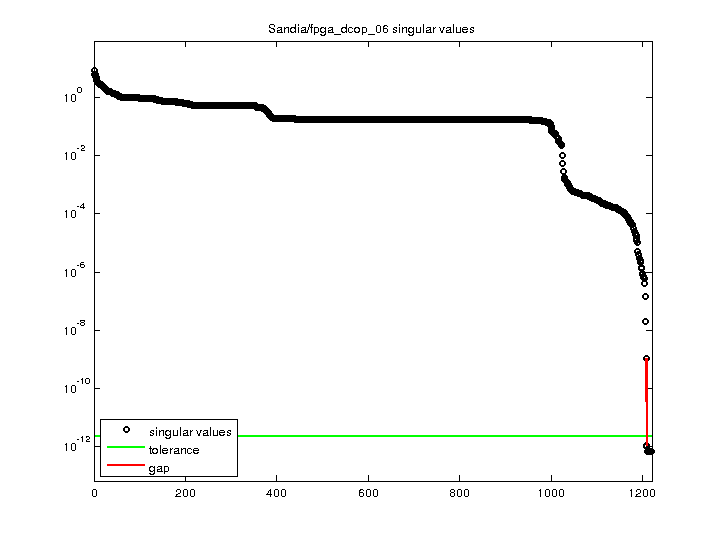 Sandia/fpga_dcop_06 svd