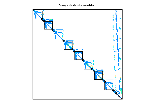dmperm of Sandia/fpga_dcop_07