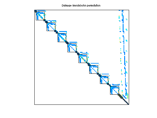 dmperm of Sandia/fpga_dcop_09