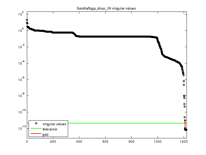 Sandia/fpga_dcop_09 svd