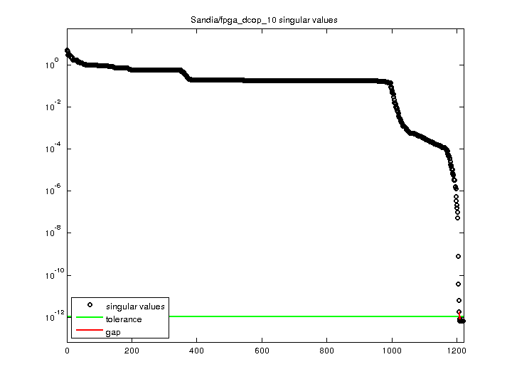 Sandia/fpga_dcop_10 svd