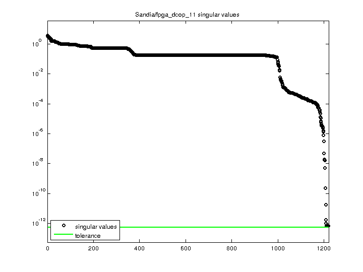 Sandia/fpga_dcop_11 svd