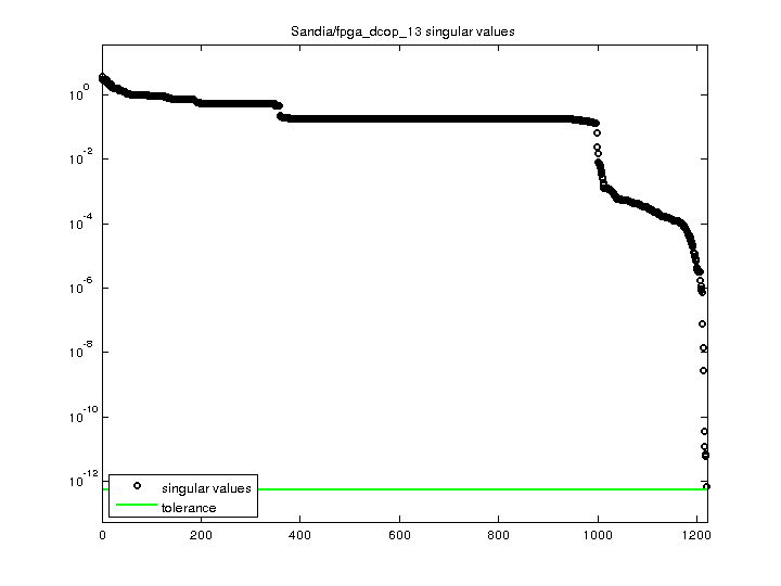 Sandia/fpga_dcop_13 svd