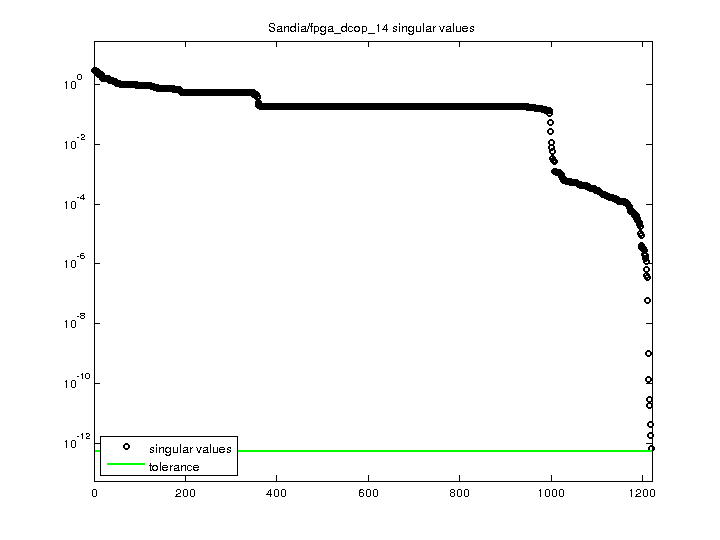Sandia/fpga_dcop_14 svd