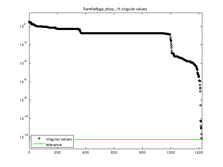 Sandia/fpga_dcop_16 svd