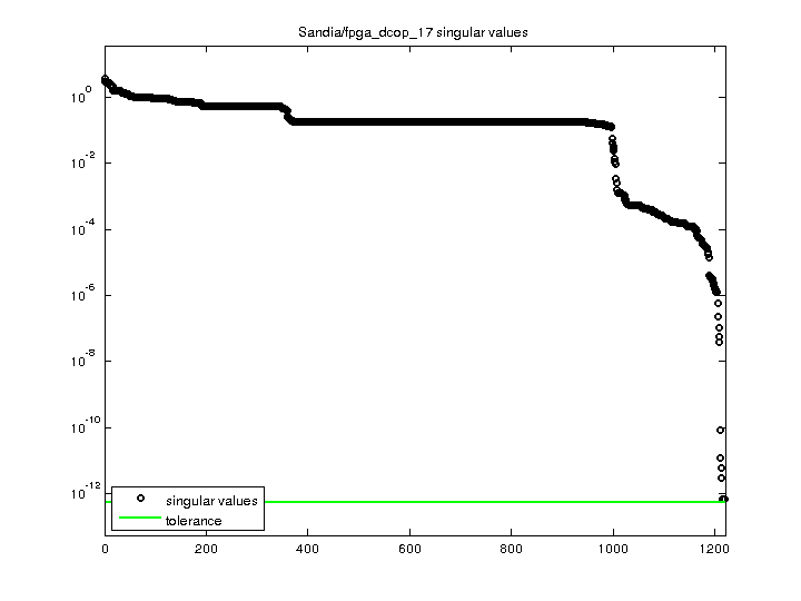 Sandia/fpga_dcop_17 svd