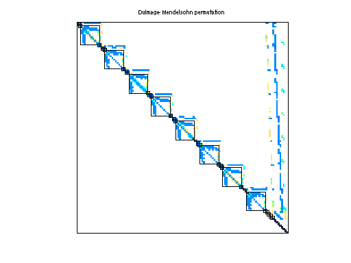 dmperm of Sandia/fpga_dcop_18