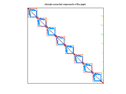 scc of Sandia/fpga_dcop_22