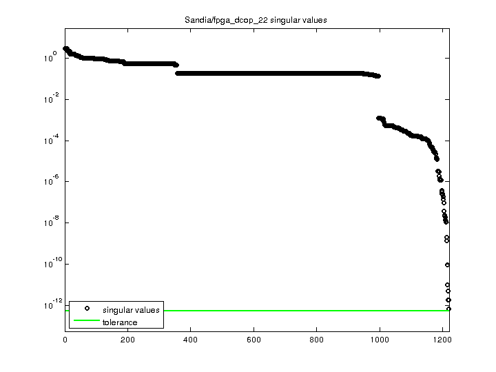 Sandia/fpga_dcop_22 svd