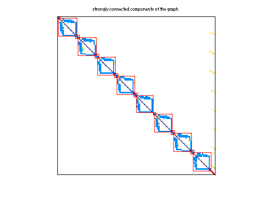 scc of Sandia/fpga_dcop_23