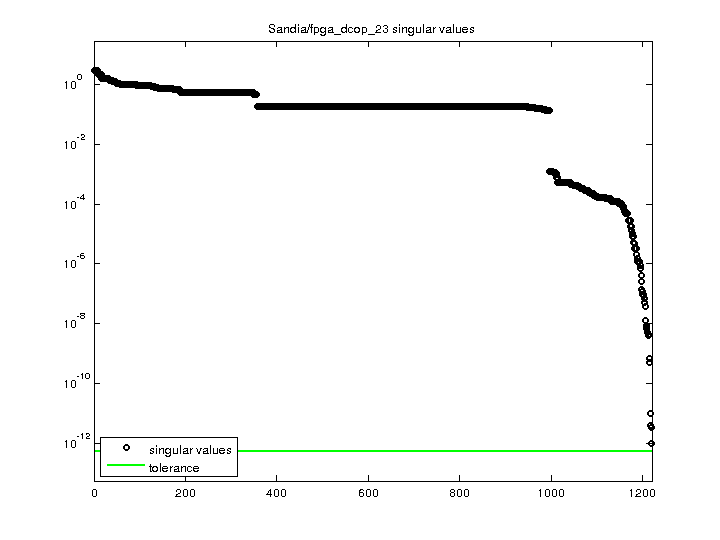 Sandia/fpga_dcop_23 svd