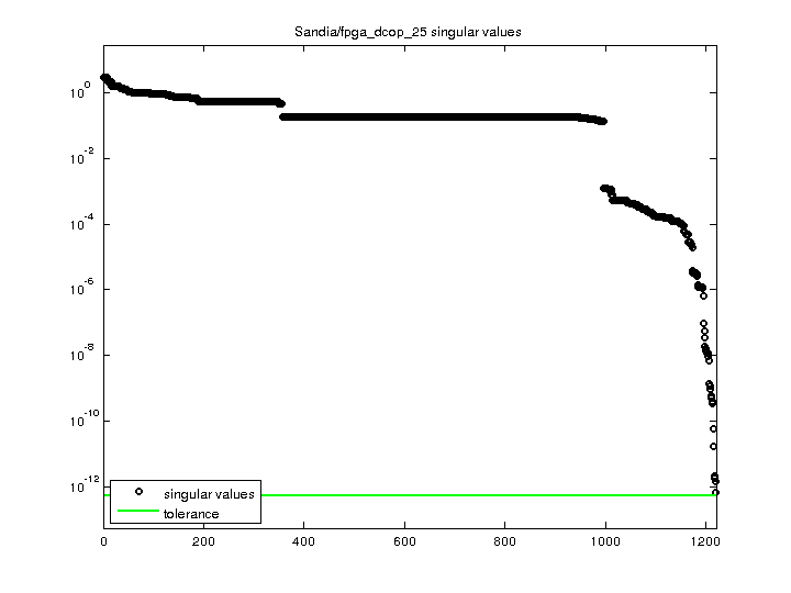 Sandia/fpga_dcop_25 svd