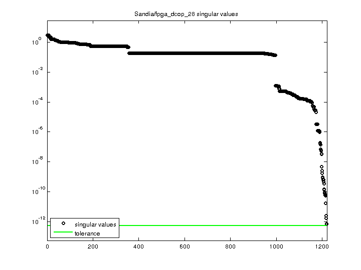 Sandia/fpga_dcop_28 svd