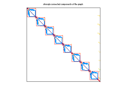 scc of Sandia/fpga_dcop_29