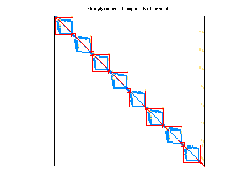 scc of Sandia/fpga_dcop_30