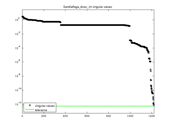 Sandia/fpga_dcop_34 svd