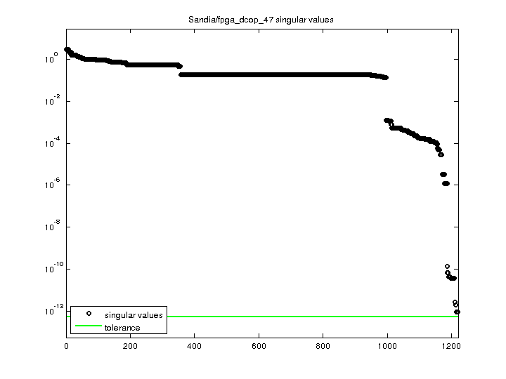 Sandia/fpga_dcop_47 svd