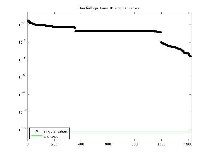 Sandia/fpga_trans_01 svd
