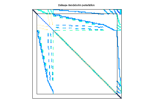 dmperm of Sandia/fpga_trans_02