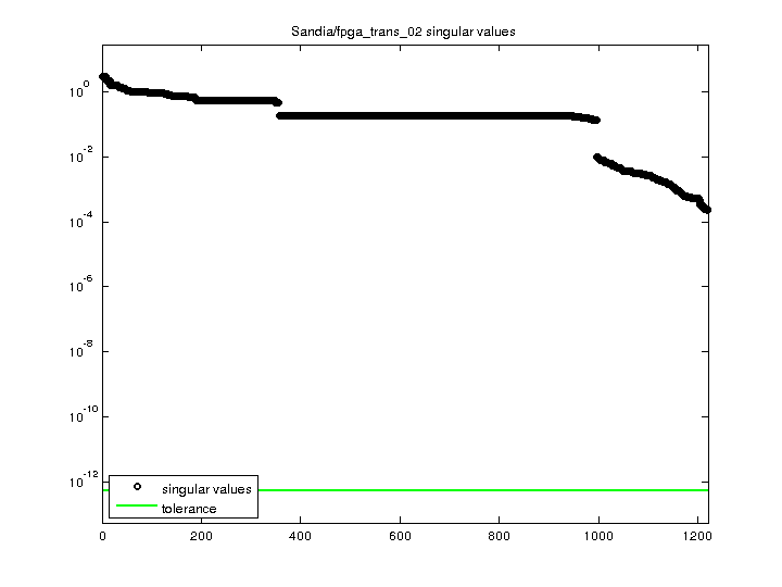 Sandia/fpga_trans_02 svd