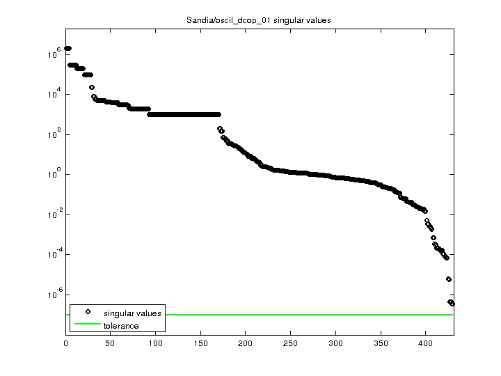Sandia/oscil_dcop_01 svd