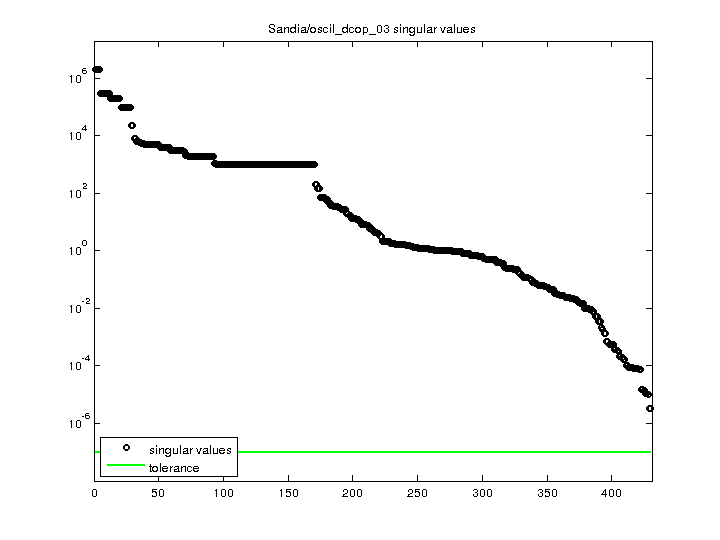 Sandia/oscil_dcop_03 svd