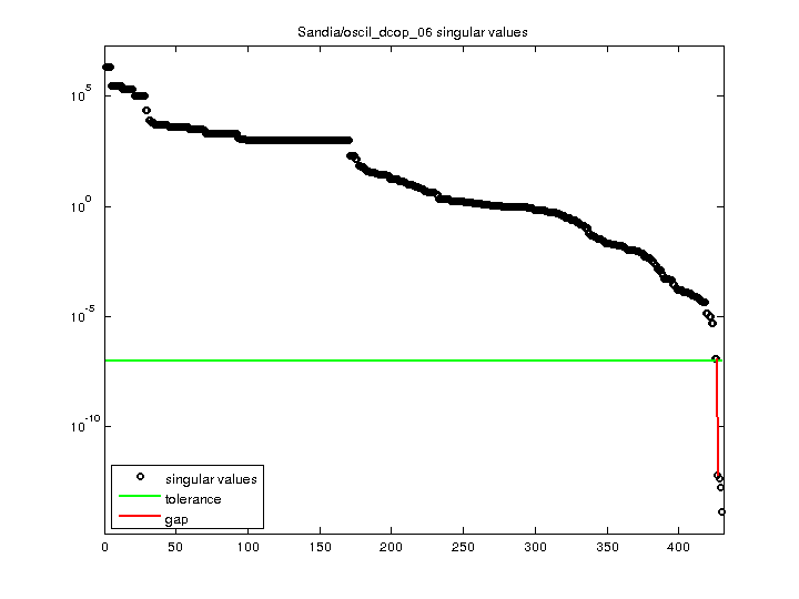 Sandia/oscil_dcop_06 svd