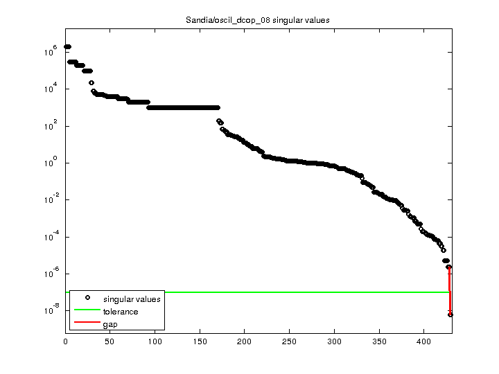 Sandia/oscil_dcop_08 svd