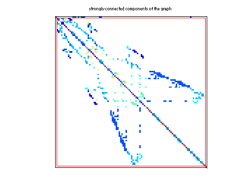 scc of Sandia/oscil_dcop_09