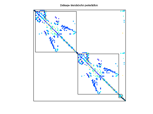 dmperm of Sandia/oscil_dcop_21