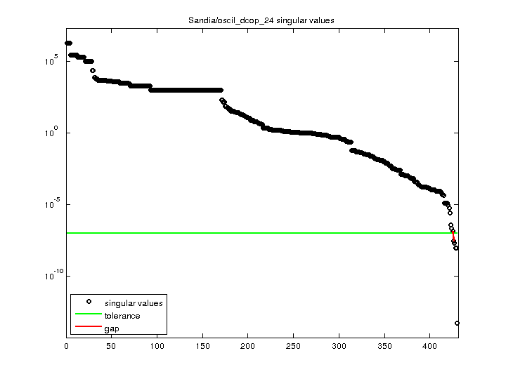 Sandia/oscil_dcop_24 svd