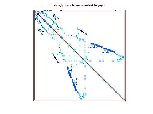 scc of Sandia/oscil_dcop_29