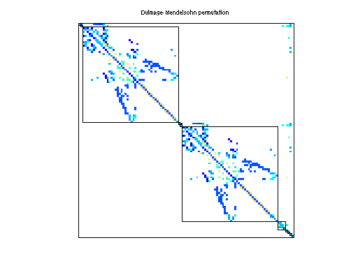 dmperm of Sandia/oscil_dcop_53