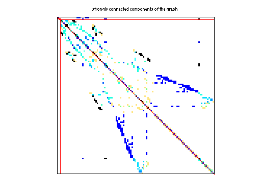 scc of Sandia/oscil_trans_01